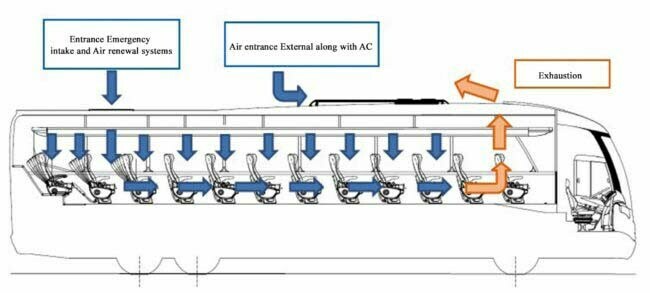 Renovación de aire en autobuses es más eficiente que en otros entornos