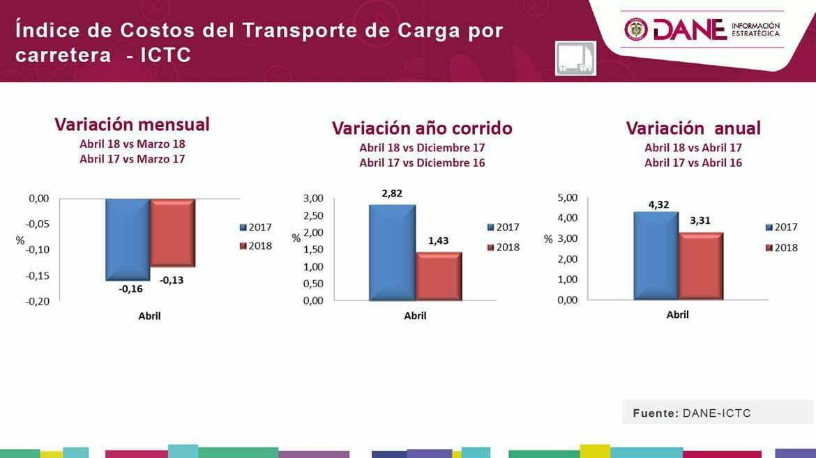 Costos del transporte de carga disminuyeron en abril: Dane